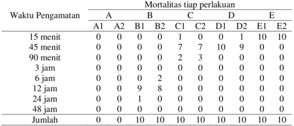 Tabel 1. Mortalitas Ikan Mas pada Uji Penetapan Selang Konsentrasi  Waktu Pengamatan 