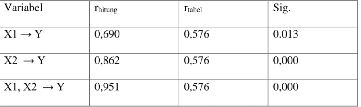 Tabel 3.2    Hasil uji korelasi 
