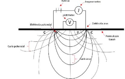 Gambar 2. 12. Siklus elektrik determinasi resistivitas dan lapangan elektrik untuk stratum homogenous  permukaan bawah tanah   [23]