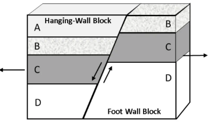 Gambar 2. 3. Sesar normal  dimana hangingwall bergerak kebagian bawah dari  footwall   [16].