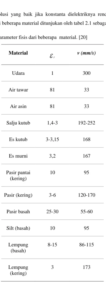 Tabel 2. 1. Nilai parameter fisis dari beberapa  material. [20] 