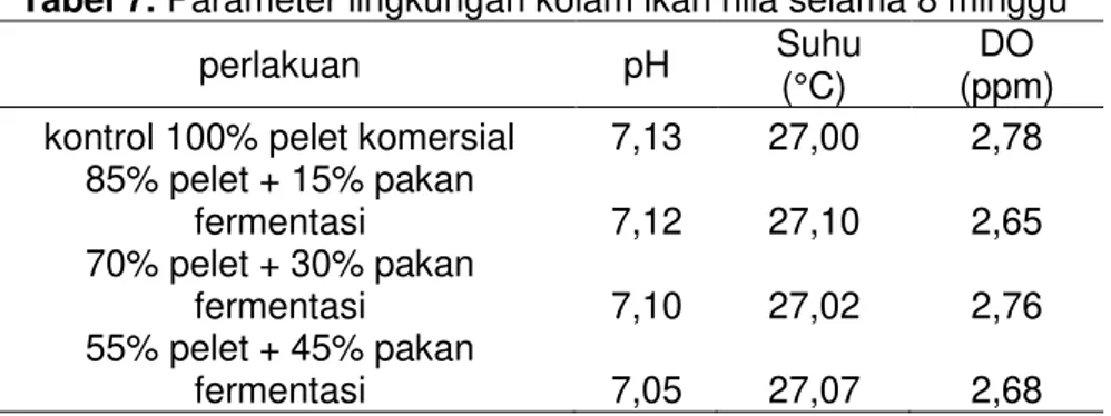 Tabel 7. Parameter lingkungan kolam ikan nila selama 8 minggu 