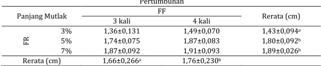 Tabel 2. Pertumbuhan panjang mutlak (cm) benih Ikan Gabus selama penelitian  Pertumbuhan 