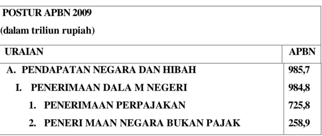 Gambar 8.1  postur APBN 2009   POSTUR APBN 2009  