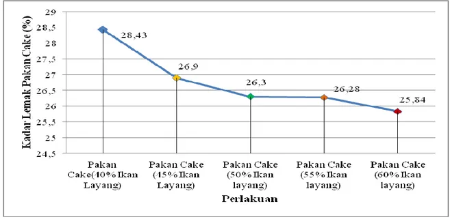Gambar 1 diatas menjelaskan bahwa, penambahan  konsentrasi  daging  ikan  Layang  sebesar  60%  dalam  formulasi  pakan  ikan  Gabus  dalam  bentuk  Cake  mampu  memberikan  kadar  Protein  sebesar  41,16%,  diikuti  penambahan konsentrasi daging ikan Laya