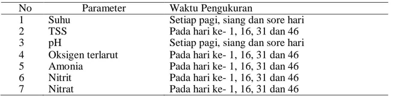 Gambar 1. Kelangsungan hidup ikan gabus selama penelitian 