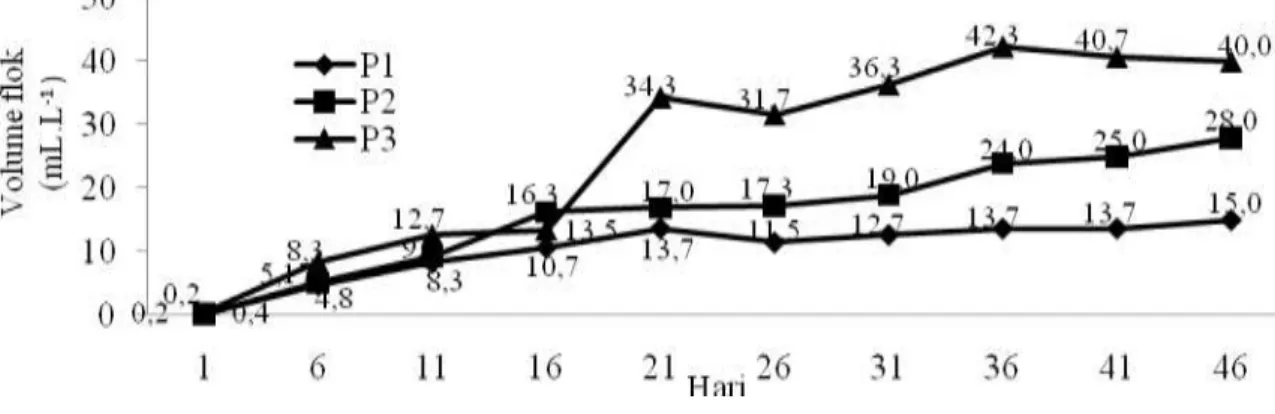 Gambar 4.4. Volume flok selama penelitian 