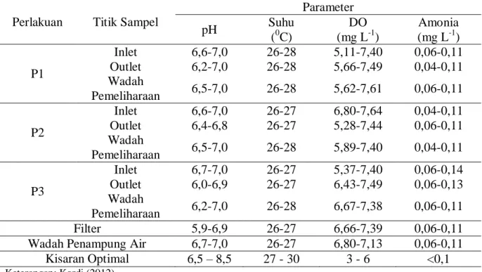 Tabel 3. Pengukuran parameter kualitas air selama penelitian 