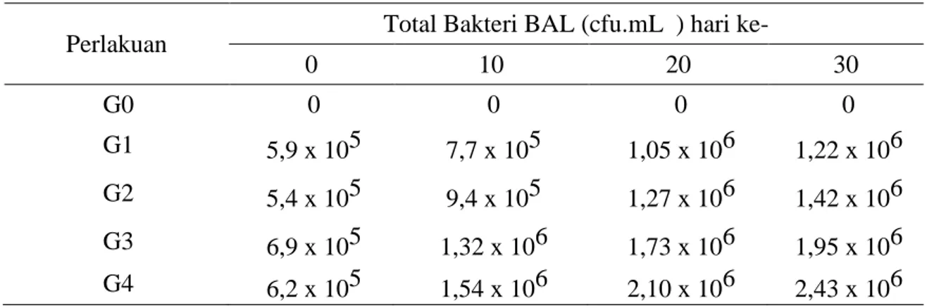 Tabel 4. Data total bakteri BAL pada media pemeliharaan ikan patin 