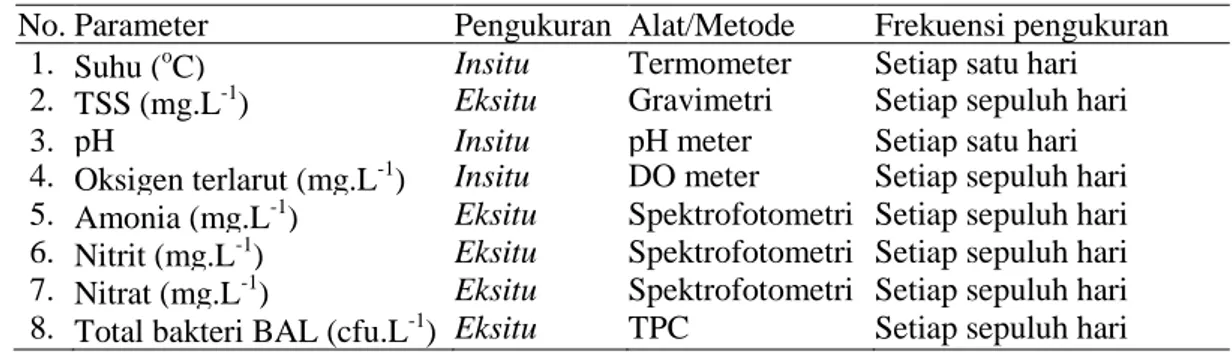 Tabel 2. Pengumpulan data dan parameter kualitas air penelitian 