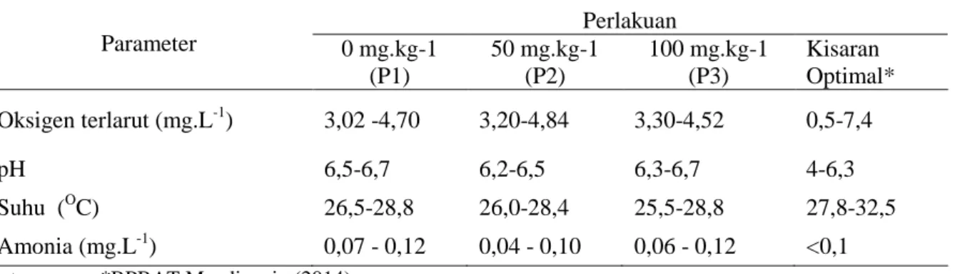 Tabel 3. Kisaran nilai kualitas air media pemeliharaan ikan gabus selama 30 hari  Parameter  Perlakuan  0 mg.kg-1  (P1)  50 mg.kg-1 (P2)  100 mg.kg-1 (P3)  Kisaran  Optimal*  Oksigen terlarut (mg.L -1 )  3,02 -4,70  3,20-4,84  3,30-4,52  0,5-7,4  pH  6,5-6