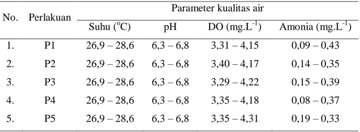 Tabel 2. Hasil pengukuran kualitas air selama penelitian 