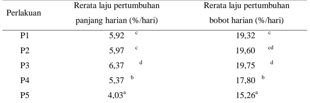 Tabel  1.  Rerata  laju  pertumbuhan  harian  larva  ikan  gabus  selama  30  hari   pemeliharaan 