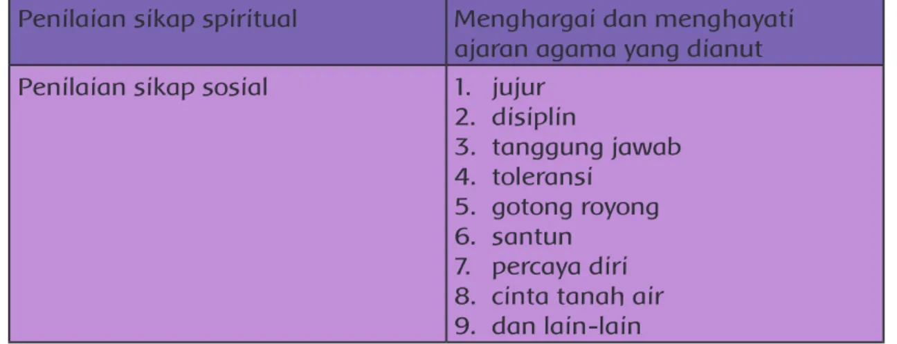 Tabel 1. Cakupan Penilaian Sikap