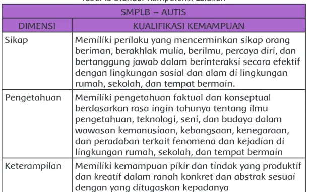 Tabel 15 Standar Kompetensi Lulusan SMPLB – AUTIS