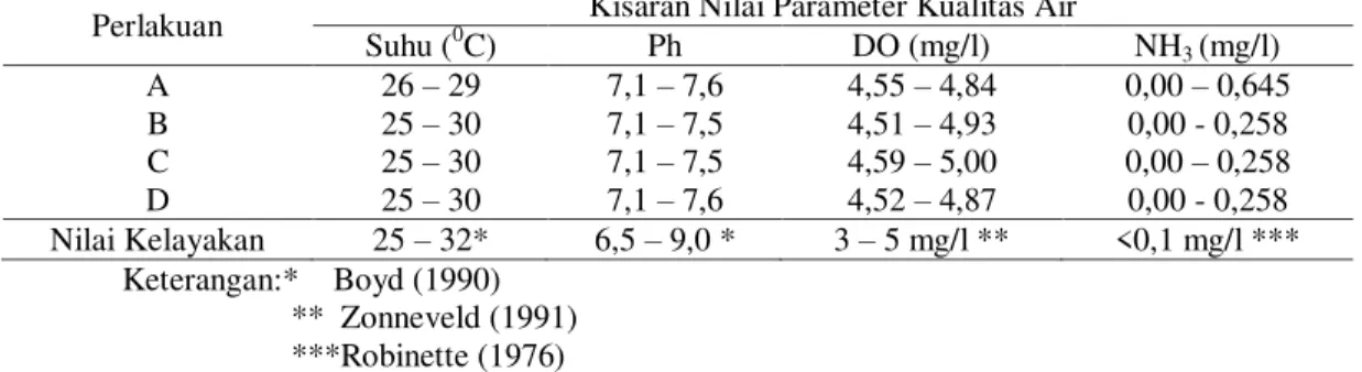 Tabel 2. Hasil Parameter Kualitas Air pada wadah pemeliharaan Ikan Patin (P. pangasius)  Perlakuan  Kisaran Nilai Parameter Kualitas Air 