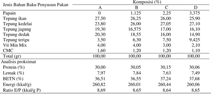 Tabel 2.  Komposisi dan Analisis Proksimat Pakan Uji yang Digunakan dalam Penelitian*  Jenis Bahan Baku Penyusun Pakan  Komposisi (%) 