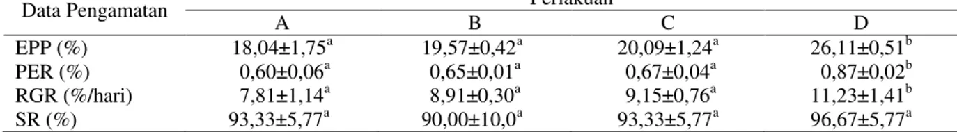 Tabel 3. Efisiensi Pemanfaatan Pakan (EPP), Protein Efisiensi Rasio (PER),  Laju Pertumbuhan Relatif (RGR),  Kelulushidupan (SR) Lobster Air Tawar (C