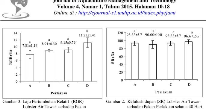 Tabel 3. Data Variabel Kualitas Air selama Penelitian 