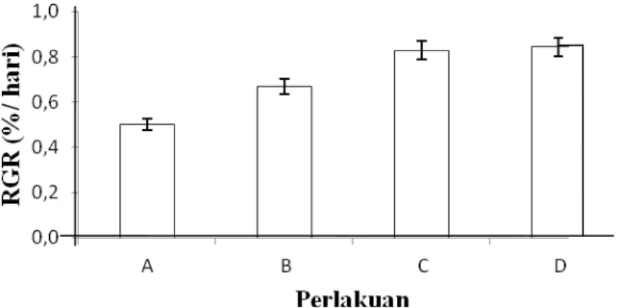 Gambar 3. Nilai Laju Pertumbuhan Relatif pada Ikan Mas (C. carpio)  Tabel 5. Hasil Analisis Ragam Data Laju Pertumbuhan Relatif  Ikan Mas 