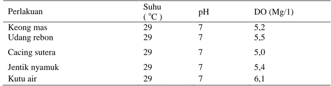 Tabel 3. Rerata nilai  kualitas air selama penelitian 