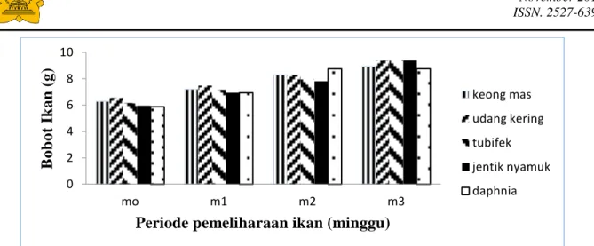 Gambar 1 Grafik rata-rata pertumbuhan benih ikan bawal dari awal penelitian (0- 30 hari) yang  diberikan pakan alami berbeda