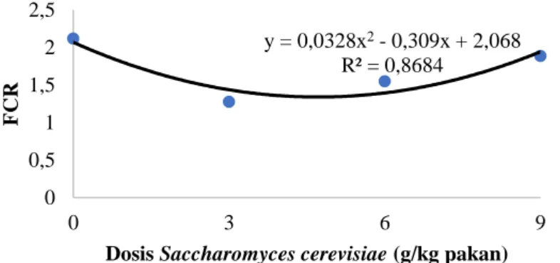 Gambar 1. Grafik Polinomial Orthogonal Rasio Konversi Pakan (FCR) Ikan Tawes (P. javanicus) Selama  Penelitian  y = 0,0328x 2 - 0,309x + 2,068R² = 0,868400,511,522,5036 9FCR