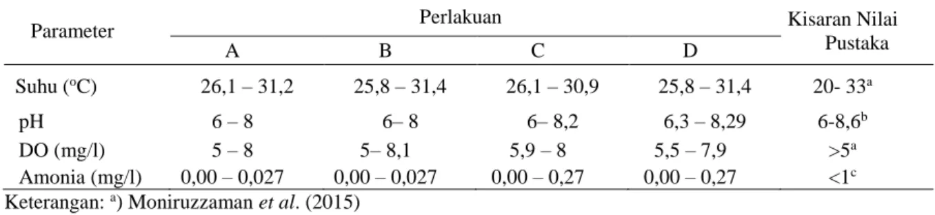 Tabel 3. Hasil Nilai Kualitas Air Pada Ikan Tawes (P. javanicus) Selama Penelitian 