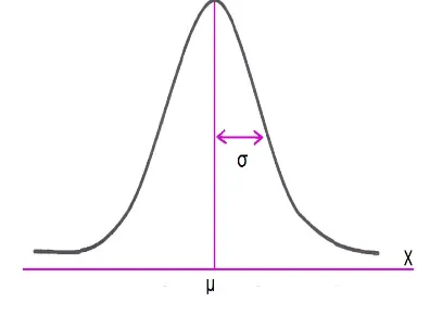 Gambar 2.2 : Graﬁk distribusi normal f(x)
