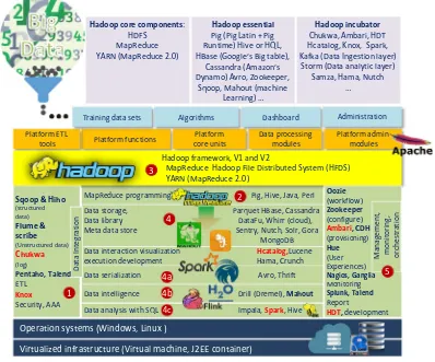 FIG. 9Overview of Hadoop framework or technology stack and ecosystem.