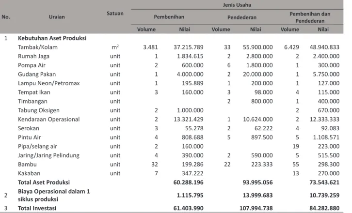 Tabel  1.  Penguasaan  Aset  dan  Struktur  Investasi  Usaha  Budidaya  Ikan  Mas  di  Desa    Sumur  Gintung,  Kabupaten                   Subang, Tahun 2011.