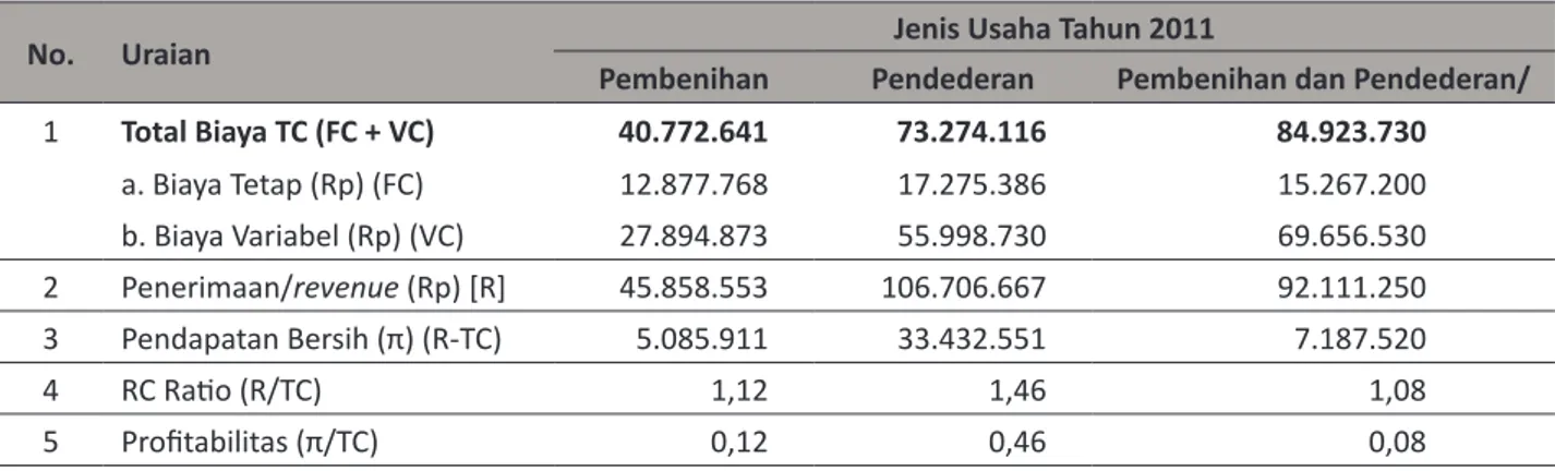 Tabel 4. Analisis Usaha Budidaya Ikan Mas per Tahun di Desa Sumur Gintung, Kabupaten Subang, Tahun 2011.