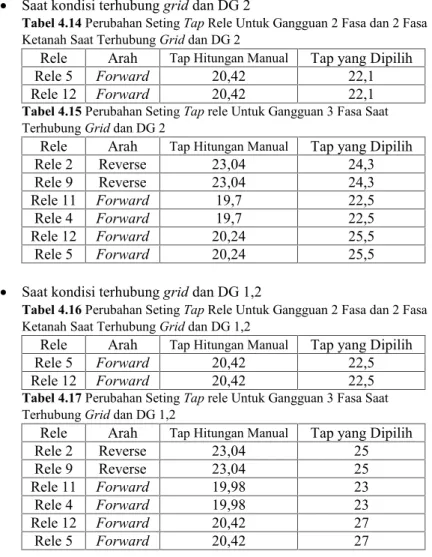 Tabel 4.15 Perubahan Seting Tap rele Untuk Gangguan 3 Fasa Saat Terhubung Grid dan DG 2