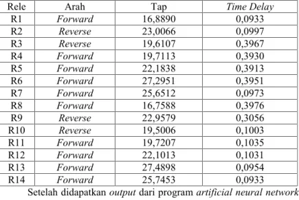 Tabel 4.18 Kasus 1, Saat Kondisi Terhubung Grid, Gangguan 2 Fasa pada Bus 1