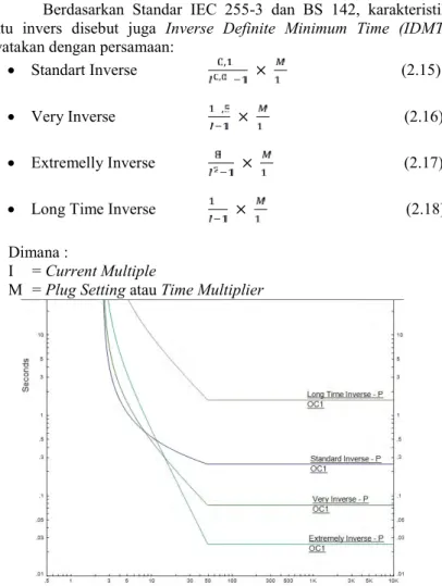 Gambar 2.9 Karakteristik Standard Inverse, Very Invers, Extremely Inverse dan Long Time Inverse.