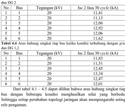 Tabel 4.3 Arus hubung singkat tiap bus ketika kondisi terhubung dengan grid dan DG 2