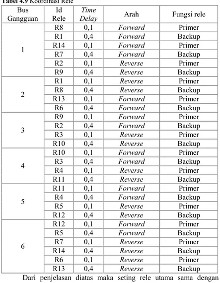 Tabel 4.9 Koordinasi Rele Bus