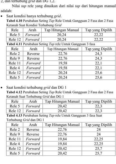 Tabel 4.10 Perubahan Seting Tap Rele Untuk Gangguan 2 Fasa dan 2 Fasa Ketanah Saat Kondisi Terhubung Grid