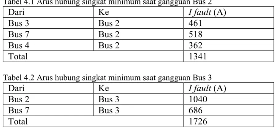 Tabel 4.1 Arus hubung singkat minimum saat gangguan Bus 2 