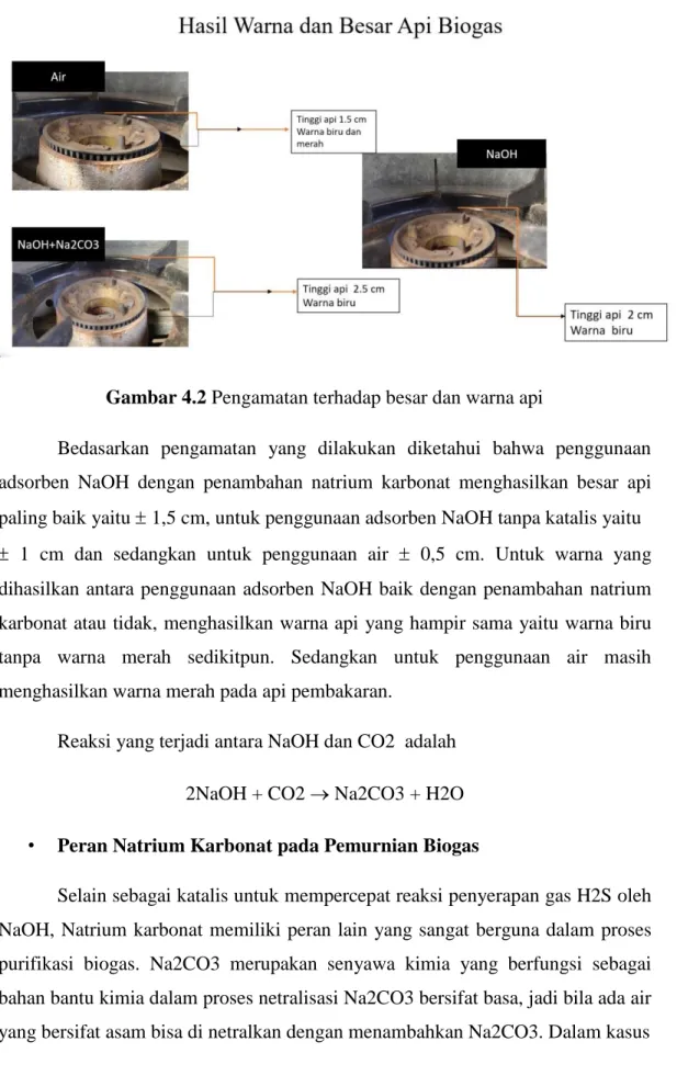 Gambar 4.2 Pengamatan terhadap besar dan warna api 