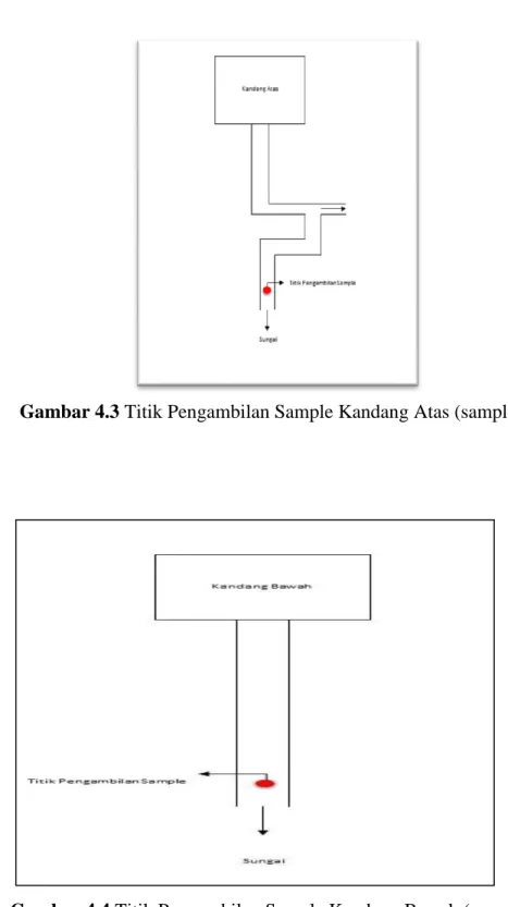 Gambar 4.3 Titik Pengambilan Sample Kandang Atas (sample 1) 