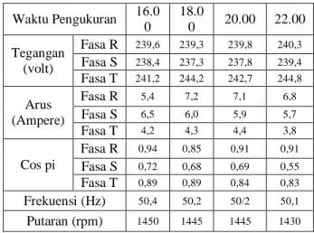 Tabel 4 Hasil pengukuran generator Sawur 1 pada hari  pertama 