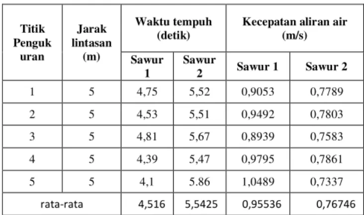 Tabel 2. Hasil pengukuran kecepatan aliran sungai   Titik  Penguk uran  Jarak  lintasan (m)  Waktu tempuh (detik) 