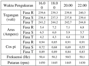 Tabel 4 Hasil pengukuran generator Sawur 1 pada hari  pertama 
