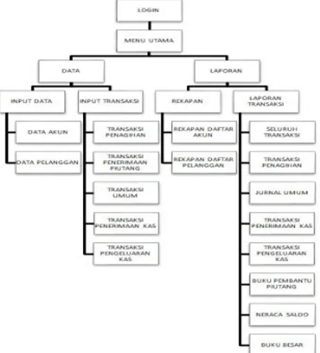 Gambar 2 : Struktur Database Akuntansi  1.  Data 