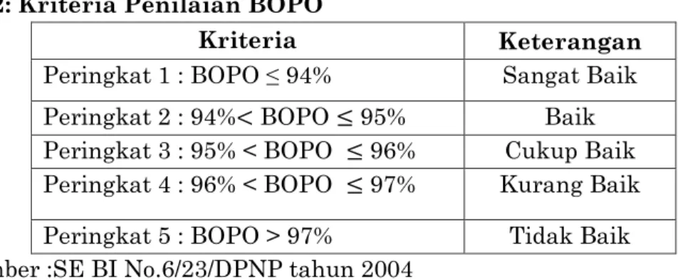 Tabel 2: Kriteria Penilaian BOPO 