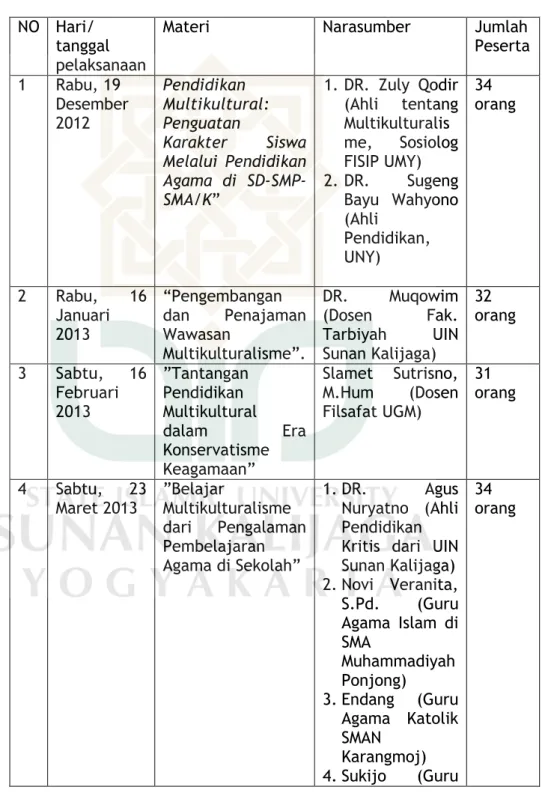 Tabel Pelaksanaan Rumah Pengetahuan Guru (Diskusi Rutin  Bulanan) Daerah Gunungkidul
