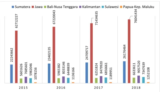 Gambar 1. 3 Perkembangan Jumlah Kendaraan Bermotor Menurut  Kepulauan Tahun 2015-2018 (Unit) 