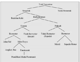 Gambar 2. 1 Proses Pemilihan Moda Transportasi Darat di  Indonesia 