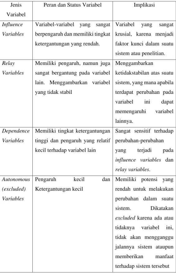 Tabel 2. 2 Jenis, Peran, Status dan Implikasi Variabel dalam Kuadran  MICMAC 